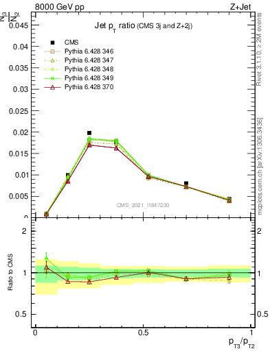 Plot of j.pt_j.pt in 8000 GeV pp collisions