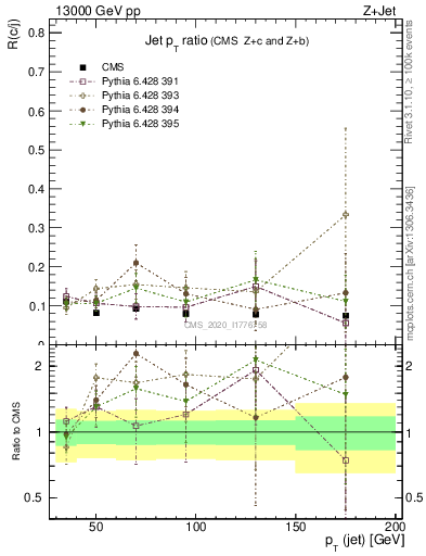 Plot of j.pt_j.pt in 13000 GeV pp collisions