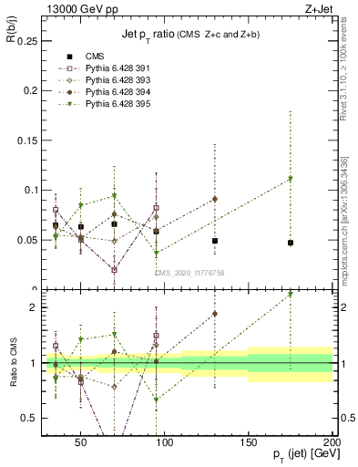 Plot of j.pt_j.pt in 13000 GeV pp collisions