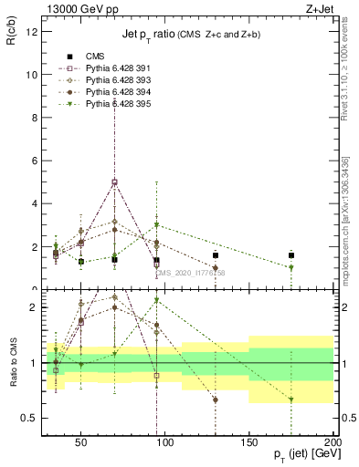 Plot of j.pt_j.pt in 13000 GeV pp collisions