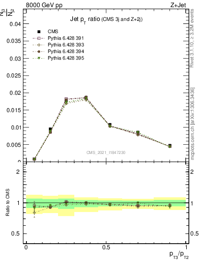 Plot of j.pt_j.pt in 8000 GeV pp collisions