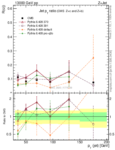 Plot of j.pt_j.pt in 13000 GeV pp collisions