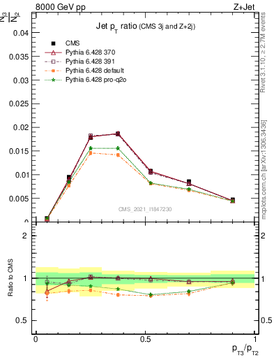 Plot of j.pt_j.pt in 8000 GeV pp collisions