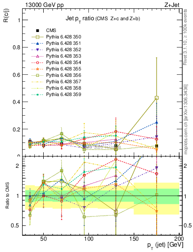 Plot of j.pt_j.pt in 13000 GeV pp collisions