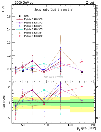 Plot of j.pt_j.pt in 13000 GeV pp collisions