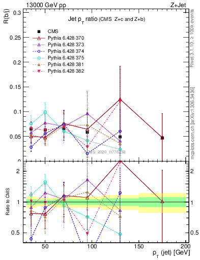 Plot of j.pt_j.pt in 13000 GeV pp collisions