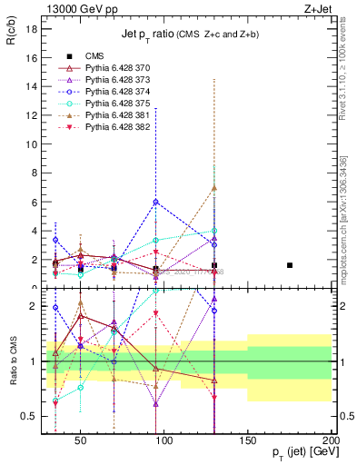 Plot of j.pt_j.pt in 13000 GeV pp collisions