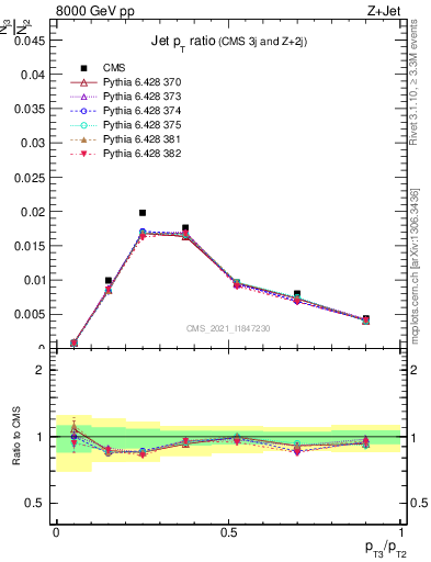 Plot of j.pt_j.pt in 8000 GeV pp collisions