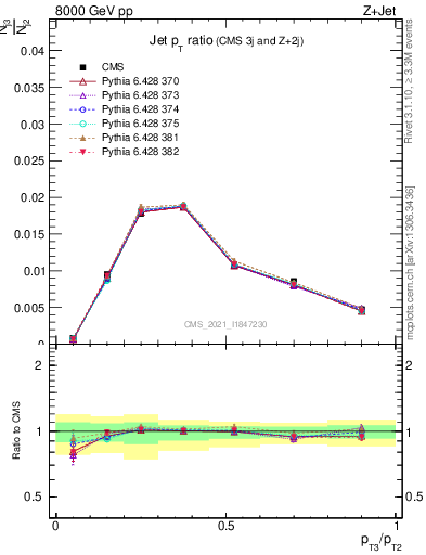 Plot of j.pt_j.pt in 8000 GeV pp collisions