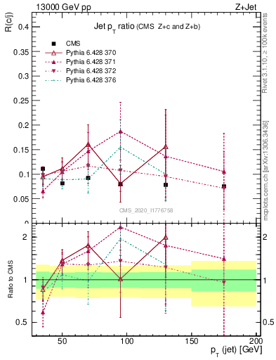 Plot of j.pt_j.pt in 13000 GeV pp collisions