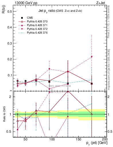 Plot of j.pt_j.pt in 13000 GeV pp collisions