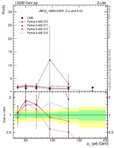 Plot of j.pt_j.pt in 13000 GeV pp collisions