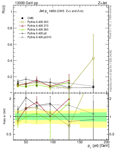 Plot of j.pt_j.pt in 13000 GeV pp collisions