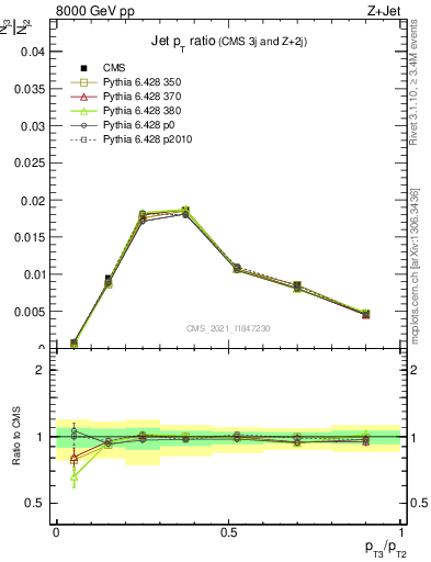 Plot of j.pt_j.pt in 8000 GeV pp collisions