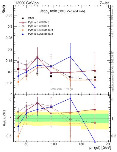 Plot of j.pt_j.pt in 13000 GeV pp collisions