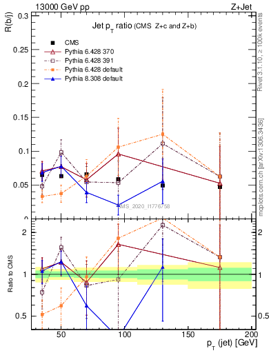 Plot of j.pt_j.pt in 13000 GeV pp collisions