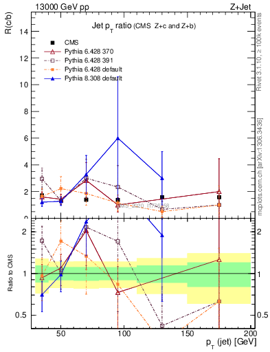 Plot of j.pt_j.pt in 13000 GeV pp collisions