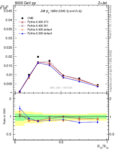 Plot of j.pt_j.pt in 8000 GeV pp collisions