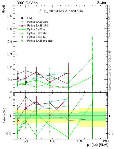 Plot of j.pt_j.pt in 13000 GeV pp collisions