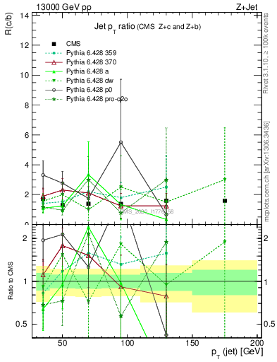 Plot of j.pt_j.pt in 13000 GeV pp collisions