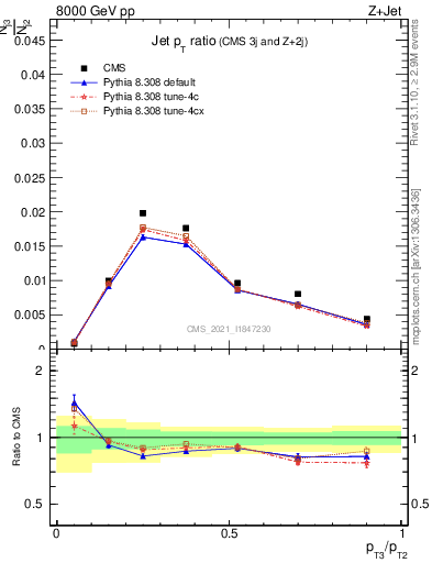 Plot of j.pt_j.pt in 8000 GeV pp collisions