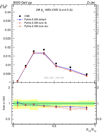 Plot of j.pt_j.pt in 8000 GeV pp collisions