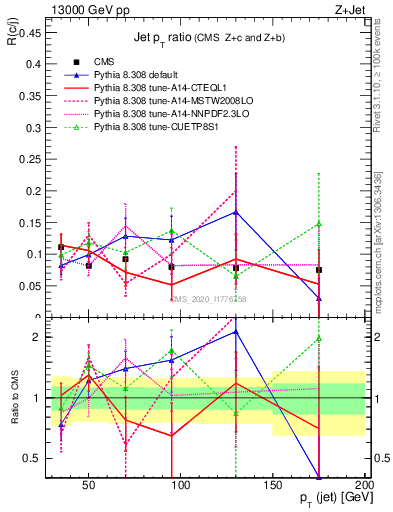 Plot of j.pt_j.pt in 13000 GeV pp collisions