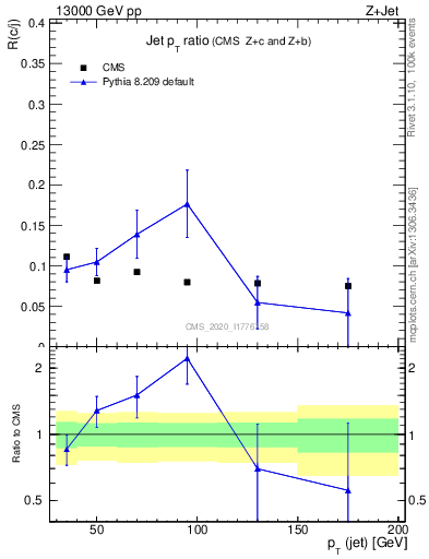 Plot of j.pt_j.pt in 13000 GeV pp collisions