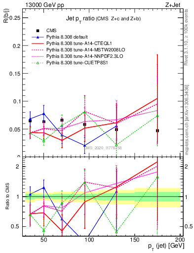 Plot of j.pt_j.pt in 13000 GeV pp collisions