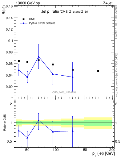 Plot of j.pt_j.pt in 13000 GeV pp collisions