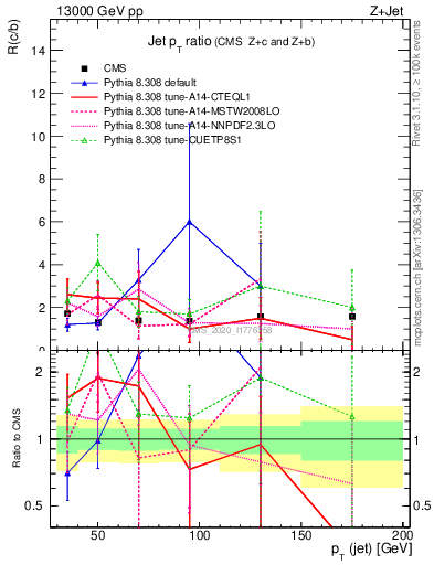 Plot of j.pt_j.pt in 13000 GeV pp collisions