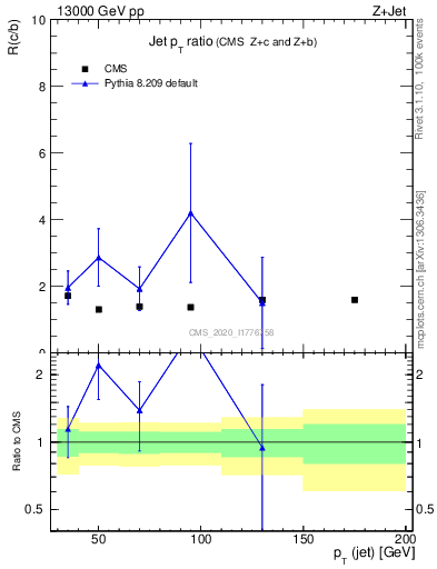 Plot of j.pt_j.pt in 13000 GeV pp collisions