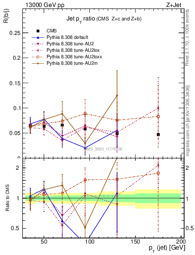 Plot of j.pt_j.pt in 13000 GeV pp collisions