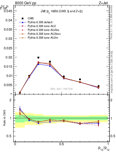 Plot of j.pt_j.pt in 8000 GeV pp collisions