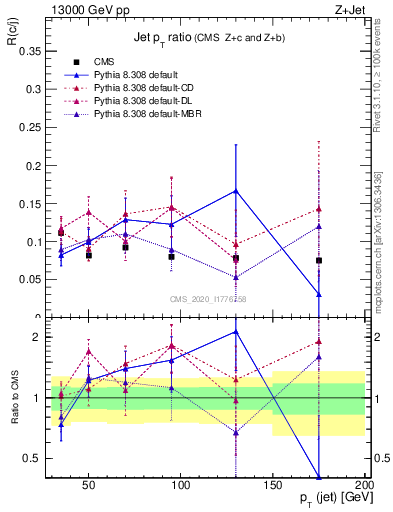 Plot of j.pt_j.pt in 13000 GeV pp collisions