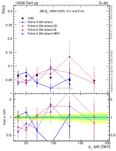 Plot of j.pt_j.pt in 13000 GeV pp collisions