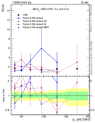 Plot of j.pt_j.pt in 13000 GeV pp collisions