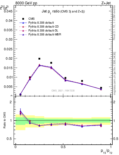 Plot of j.pt_j.pt in 8000 GeV pp collisions