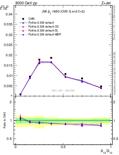 Plot of j.pt_j.pt in 8000 GeV pp collisions