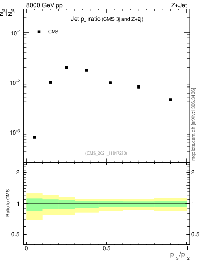 Plot of j.pt_j.pt in 8000 GeV pp collisions