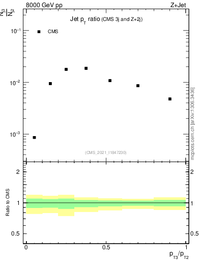 Plot of j.pt_j.pt in 8000 GeV pp collisions