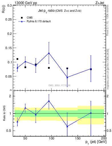 Plot of j.pt_j.pt in 13000 GeV pp collisions