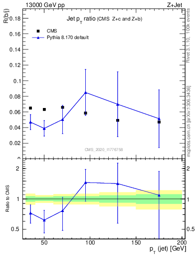 Plot of j.pt_j.pt in 13000 GeV pp collisions