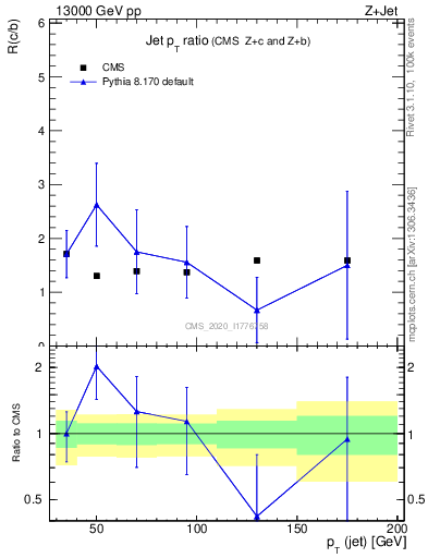 Plot of j.pt_j.pt in 13000 GeV pp collisions