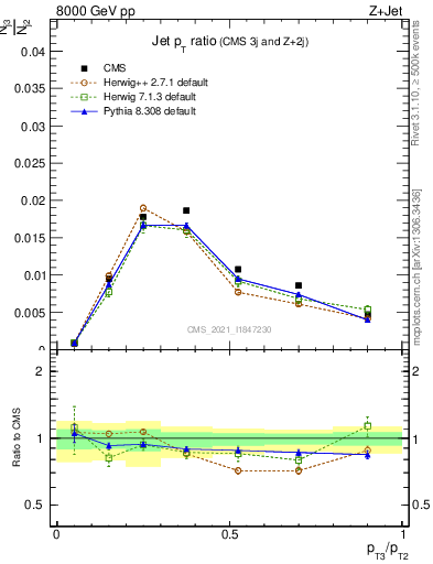 Plot of j.pt_j.pt in 8000 GeV pp collisions