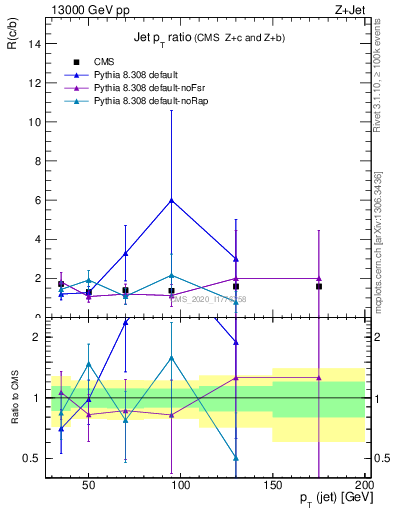 Plot of j.pt_j.pt in 13000 GeV pp collisions