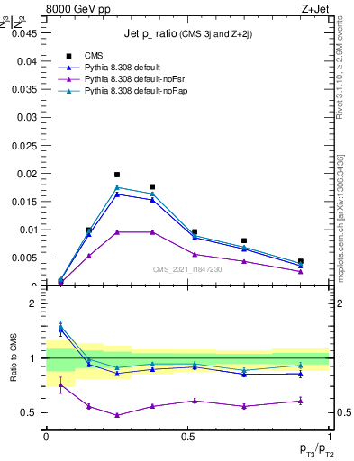 Plot of j.pt_j.pt in 8000 GeV pp collisions