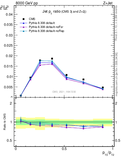 Plot of j.pt_j.pt in 8000 GeV pp collisions