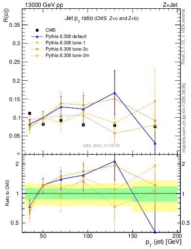 Plot of j.pt_j.pt in 13000 GeV pp collisions