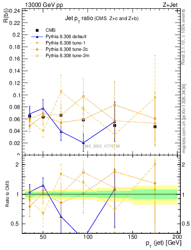 Plot of j.pt_j.pt in 13000 GeV pp collisions